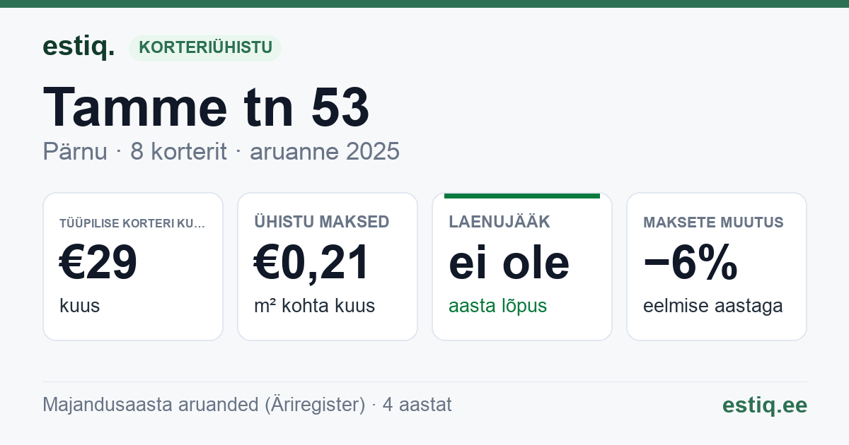Pärnu linn, Tamme tn 53 korteriühistu: põhinäitajad 2025 — tüüpiline korter €29 kuus