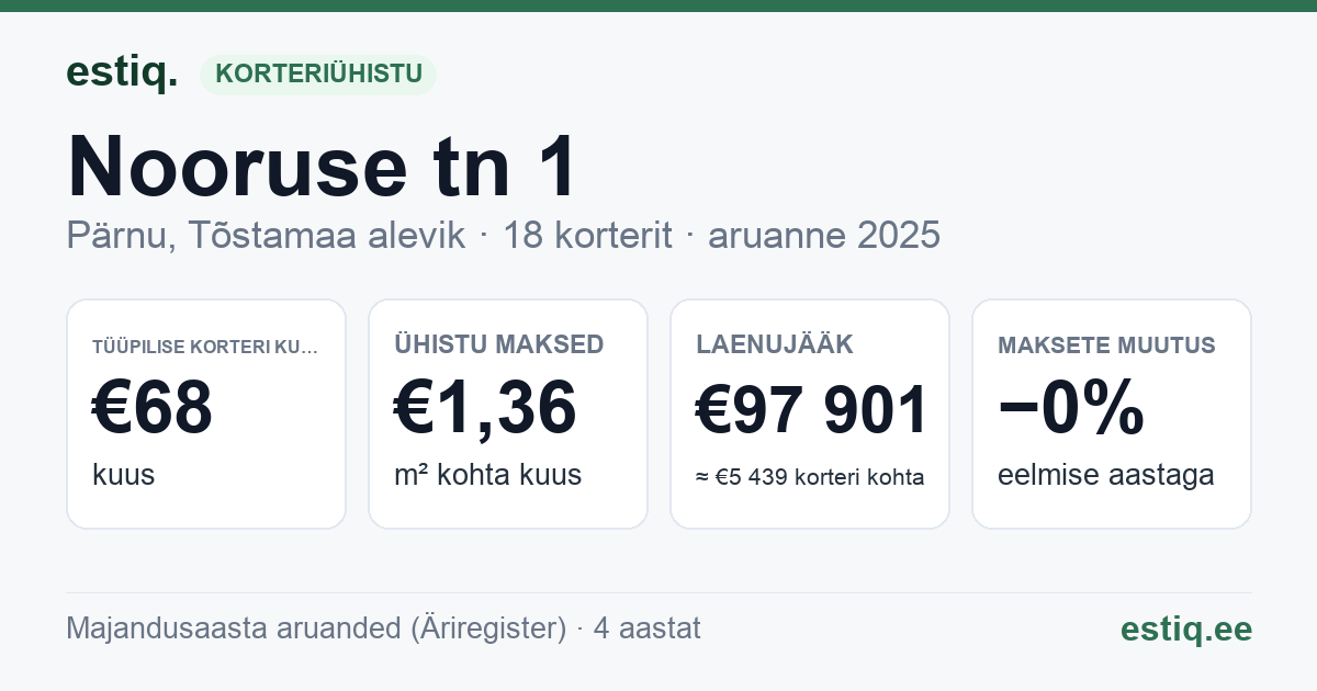 Pärnu linn, Tõstamaa alevik, Nooruse tn 1 korteriühistu: põhinäitajad 2025 — tüüpiline korter €68 kuus