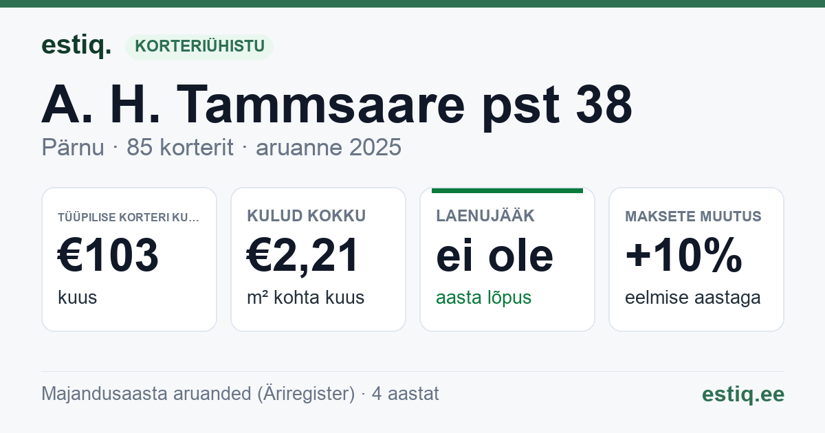 Pärnu linn, A. H. Tammsaare pst 38 korteriühistu: põhinäitajad 2025 — tüüpiline korter €103 kuus