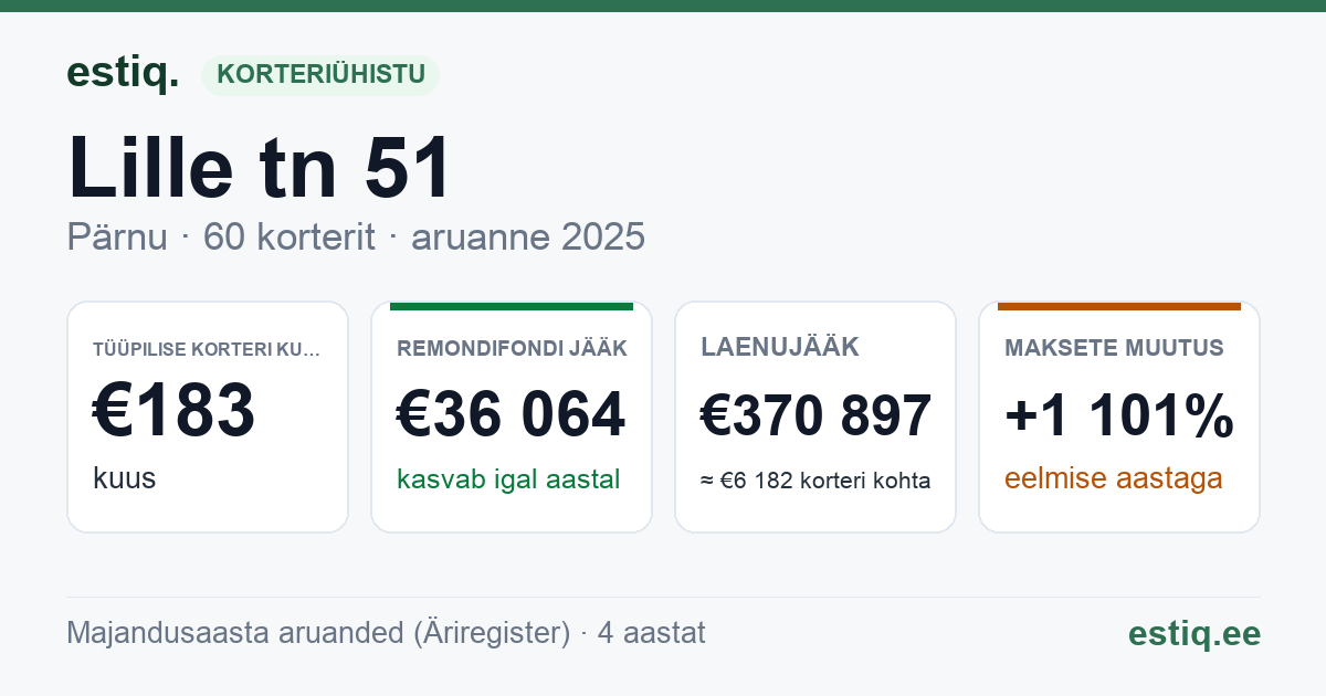 Pärnu linn, Lille tn 51 korteriühistu: põhinäitajad 2025 — tüüpiline korter €183 kuus
