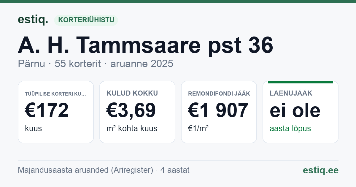 Pärnu linn, A. H. Tammsaare pst 36 korteriühistu: põhinäitajad 2025 — tüüpiline korter €172 kuus