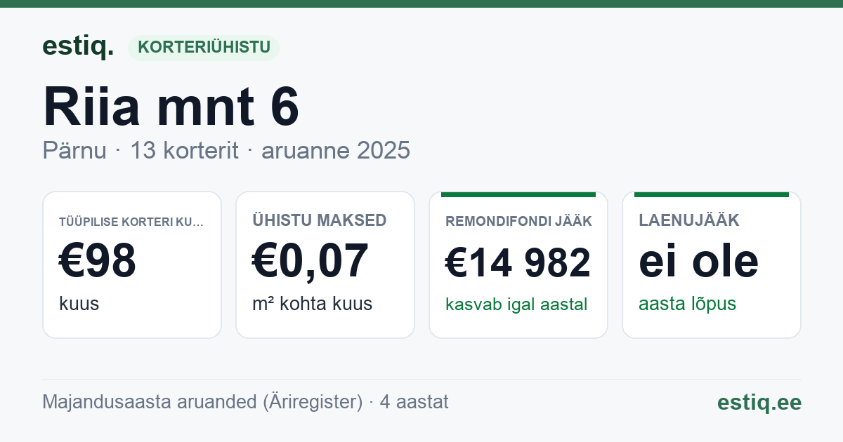 Pärnu linn, Riia mnt 6 // Vanapargi tn 4 korteriühistu: põhinäitajad 2025 — tüüpiline korter €98 kuus