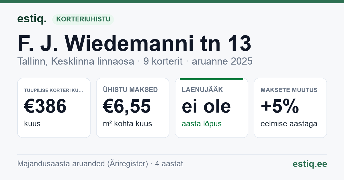 Tallinn, F. J. Wiedemanni tn 13 korteriühistu: põhinäitajad 2025 — tüüpiline korter €386 kuus