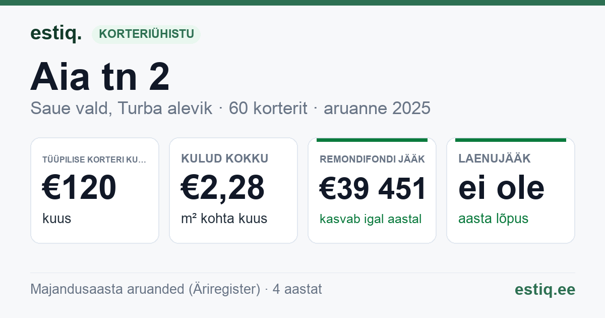 Saue vald, Turba alevik, Aia tn 2 korteriühistu: põhinäitajad 2025 — tüüpiline korter €120 kuus