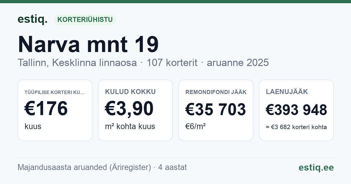 Tallinn, Narva mnt 19 // 21 // 23 korteriühistu: põhinäitajad 2025 — tüüpiline korter €176 kuus