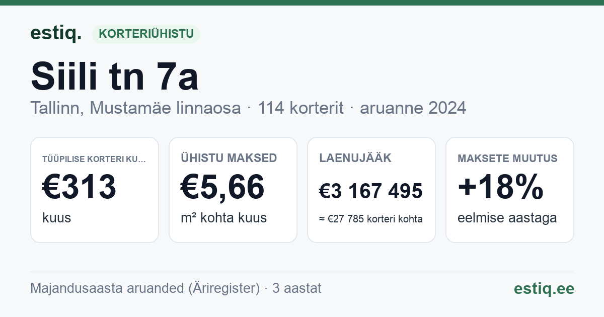 Tallinn, Siili tn 7a // 7b // 7c korteriühistu: põhinäitajad 2024 — tüüpiline korter €313 kuus