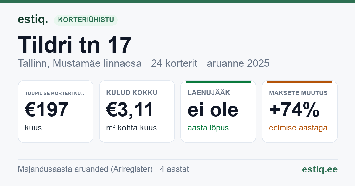Tallinn, Tildri tn 17 korteriühistu: põhinäitajad 2025 — tüüpiline korter €197 kuus