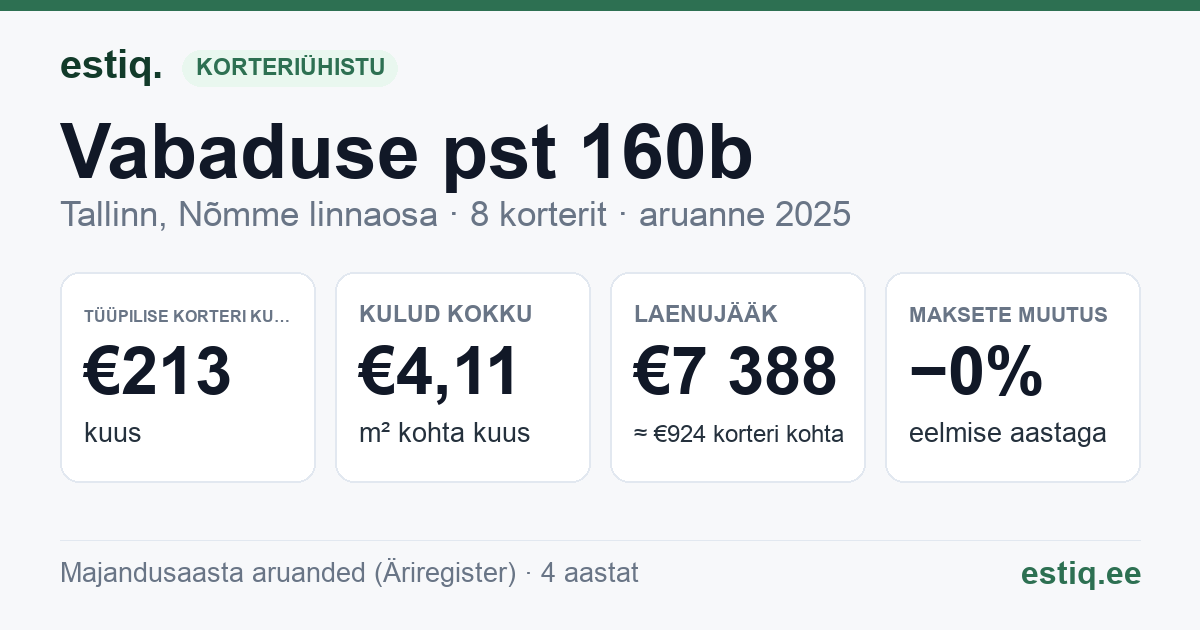 Tallinn, Vabaduse pst 160b korteriühistu: põhinäitajad 2025 — tüüpiline korter €213 kuus