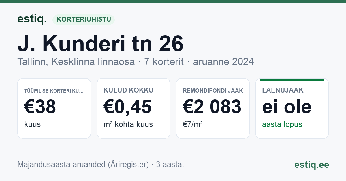Tallinn, J. Kunderi tn 26 korteriühistu: põhinäitajad 2024 — tüüpiline korter €38 kuus