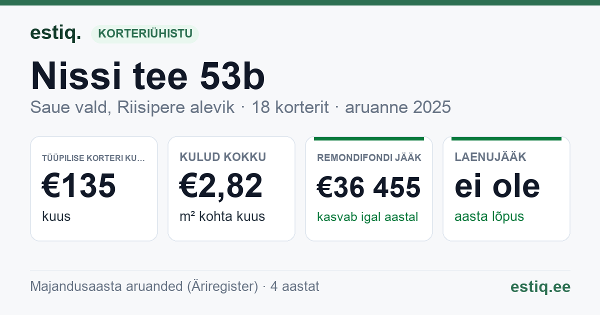 Saue vald, Riisipere alevik, Nissi tee 53b korteriühistu: põhinäitajad 2025 — tüüpiline korter €135 kuus