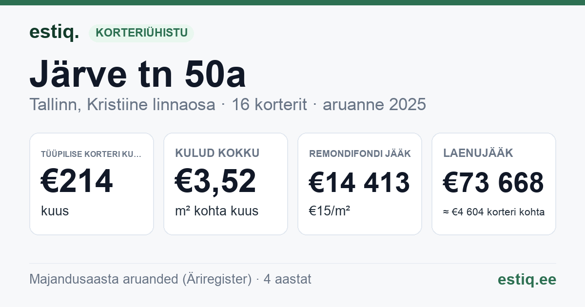 Tallinn, Järve tn 50a korteriühistu: põhinäitajad 2025 — tüüpiline korter €214 kuus