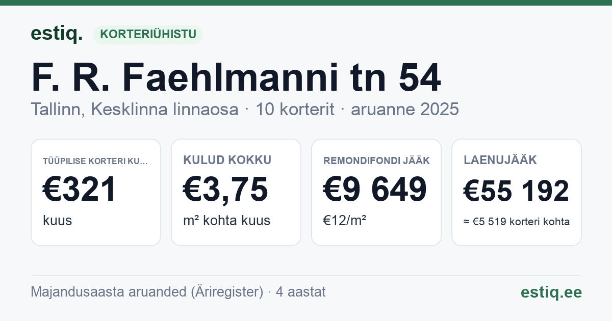 Tallinn, F. R. Faehlmanni tn 54 korteriühistu: põhinäitajad 2025 — tüüpiline korter €321 kuus