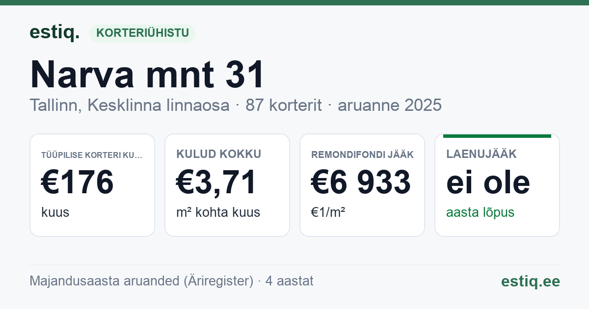 Tallinn, Narva mnt 31 korteriühistu: põhinäitajad 2025 — tüüpiline korter €176 kuus