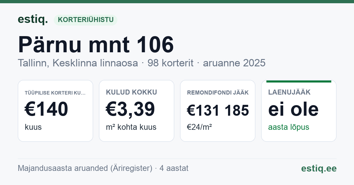 Tallinn, Pärnu mnt 106 korteriühistu: põhinäitajad 2025 — tüüpiline korter €140 kuus