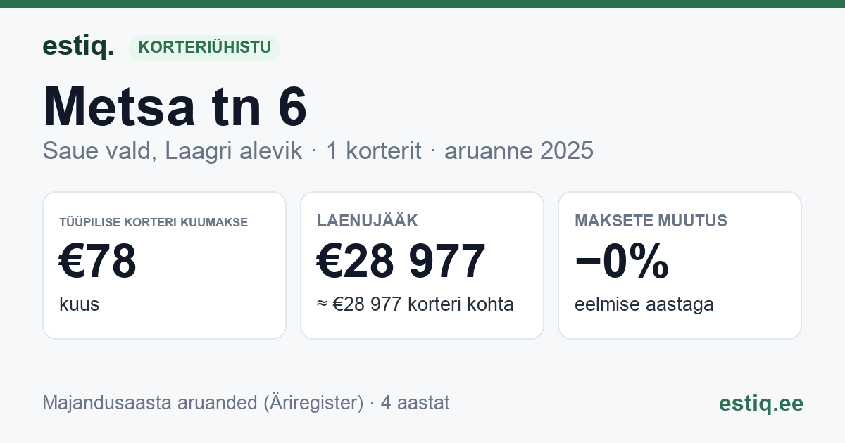 Saue vald, Riisipere alevik, Metsa tn 6 korteriühistu: põhinäitajad 2025 — tüüpiline korter €78 kuus