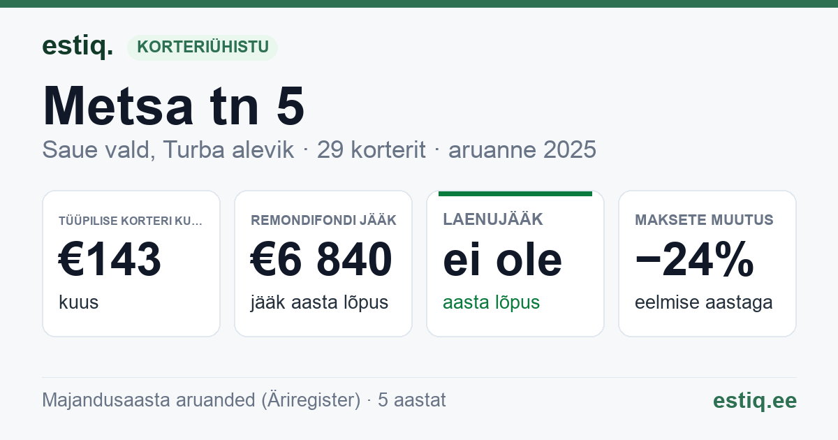 Saue vald, Riisipere alevik, Metsa tn 5 korteriühistu: põhinäitajad 2025 — tüüpiline korter €143 kuus