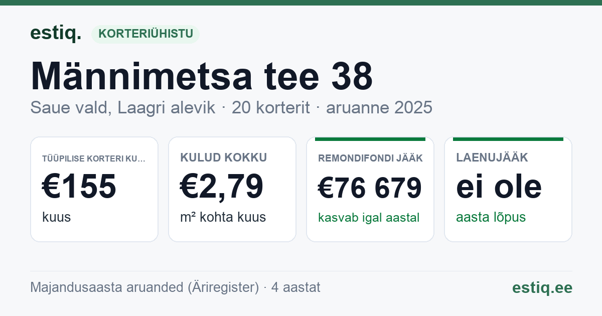Saue vald, Laagri alevik, Männimetsa tee 38 korteriühistu: põhinäitajad 2025 — tüüpiline korter €155 kuus