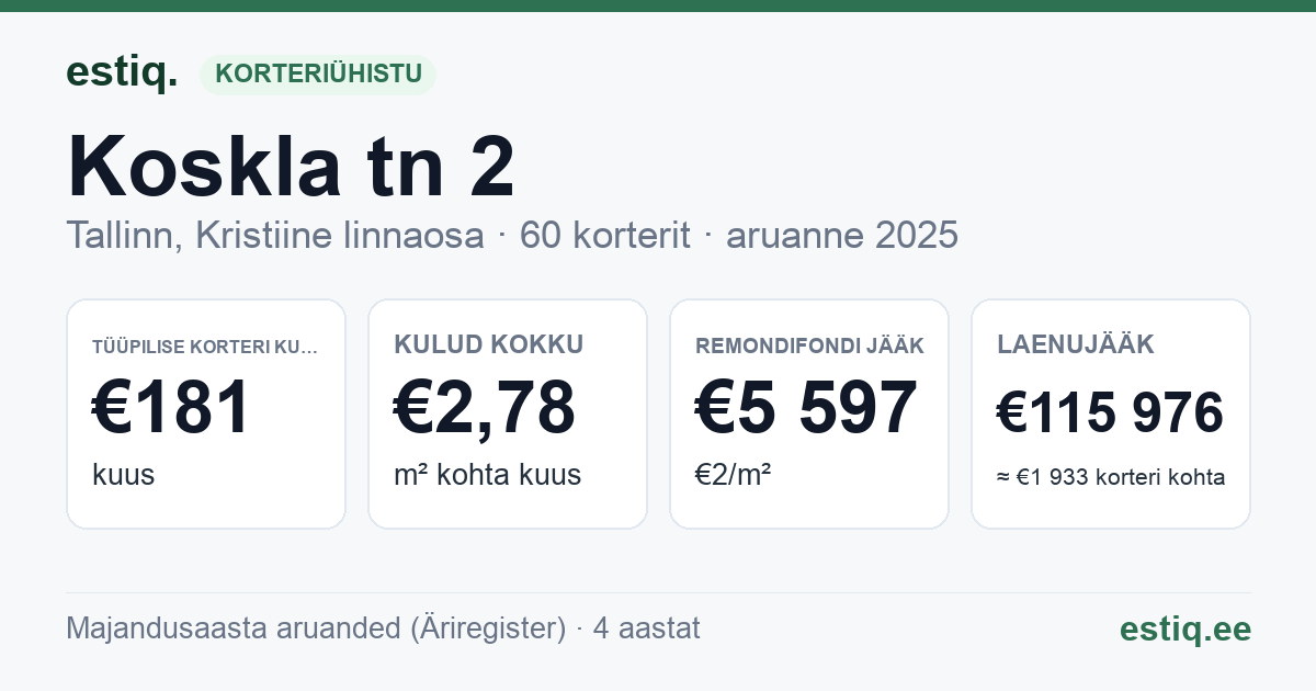 Tallinn, Koskla tn 2 korteriühistu: põhinäitajad 2025 — tüüpiline korter €181 kuus
