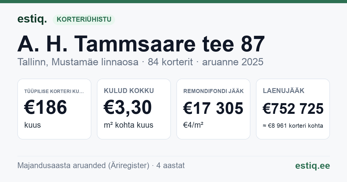 Tallinn, A. H. Tammsaare tee 87 korteriühistu: põhinäitajad 2025 — tüüpiline korter €186 kuus