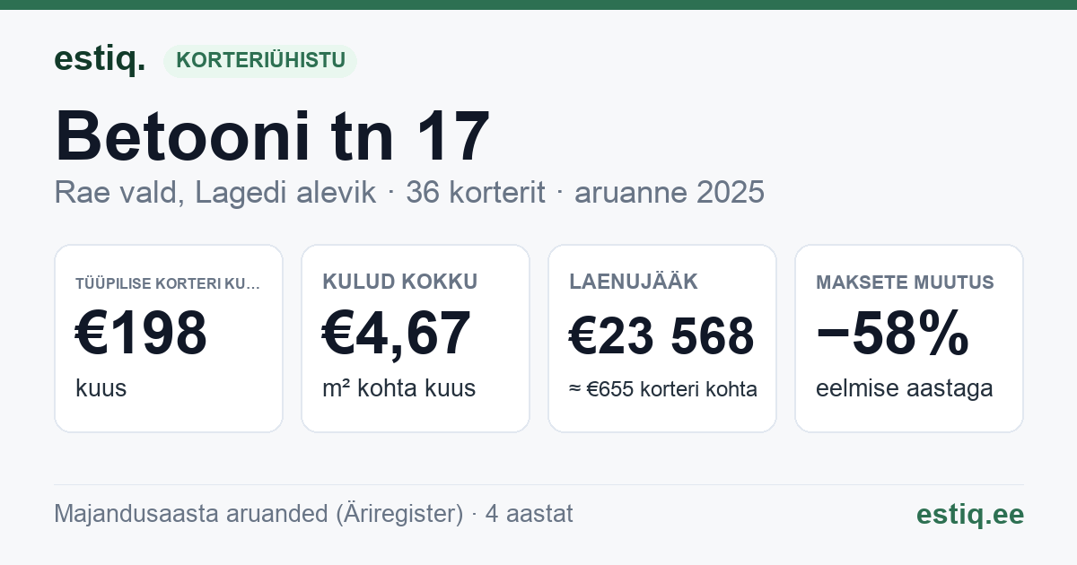 Rae vald, Lagedi alevik, Betooni tn 17 korteriühistu: põhinäitajad 2025 — tüüpiline korter €198 kuus