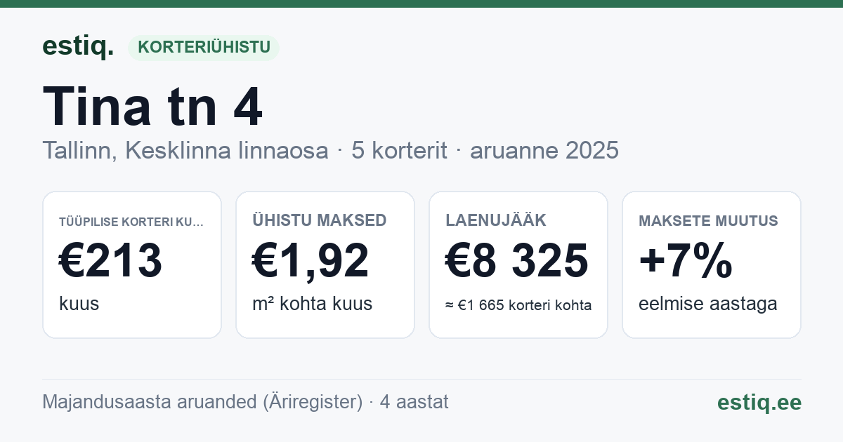 Tallinn, Tina tn 4 korteriühistu: põhinäitajad 2025 — tüüpiline korter €213 kuus