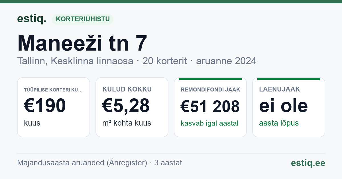 Tallinn, Maneeži tn 7 korteriühistu: põhinäitajad 2024 — tüüpiline korter €190 kuus