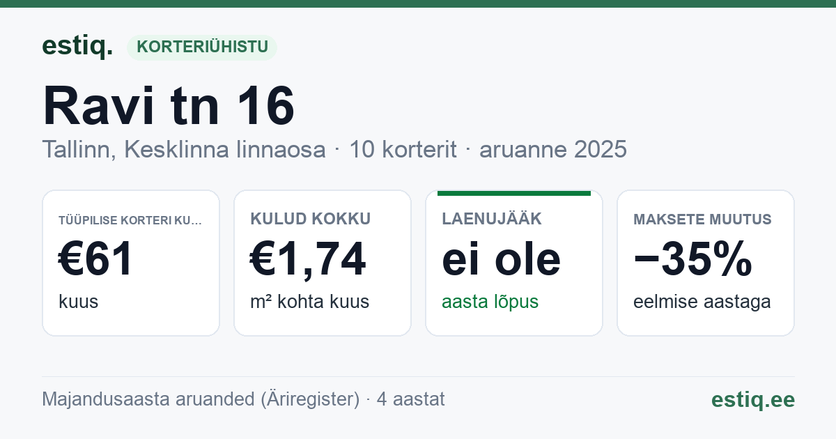 Tallinn, Ravi tn 16 korteriühistu: põhinäitajad 2025 — tüüpiline korter €61 kuus