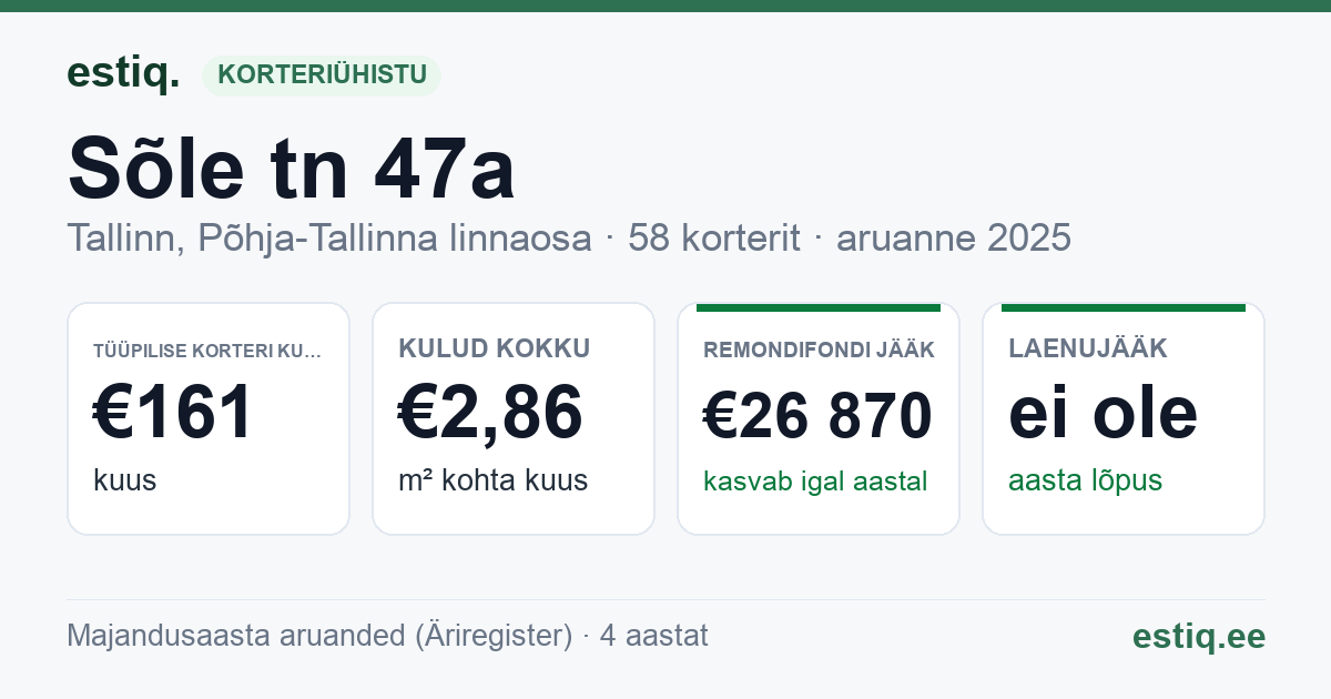 Tallinn, Sõle tn 47a korteriühistu: põhinäitajad 2025 — tüüpiline korter €161 kuus