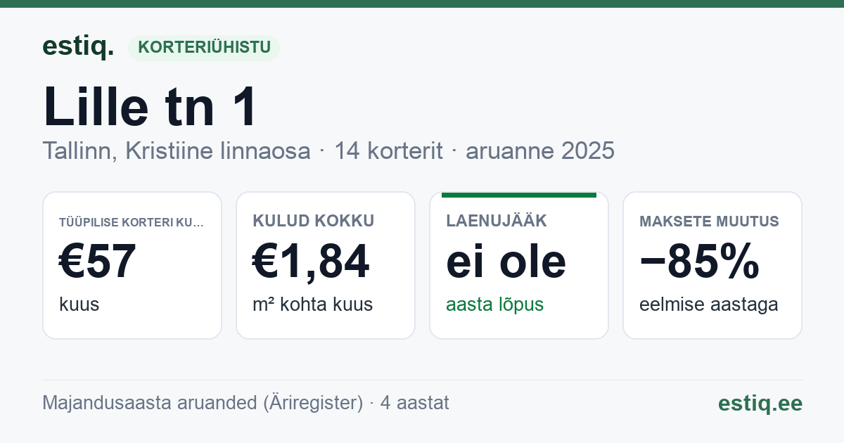 Tallinn, Lille tn 1 korteriühistu: põhinäitajad 2025 — tüüpiline korter €57 kuus
