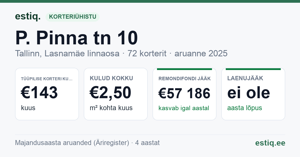 Tallinn, P. Pinna tn 10 korteriühistu: põhinäitajad 2025 — tüüpiline korter €143 kuus