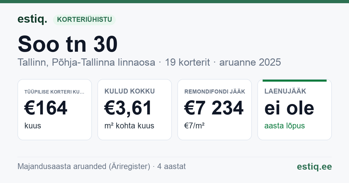 Tallinn, Soo tn 30 korteriühistu: põhinäitajad 2025 — tüüpiline korter €164 kuus