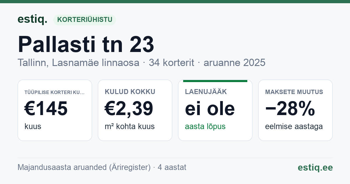 Tallinn, Pallasti tn 23 korteriühistu: põhinäitajad 2025 — tüüpiline korter €145 kuus