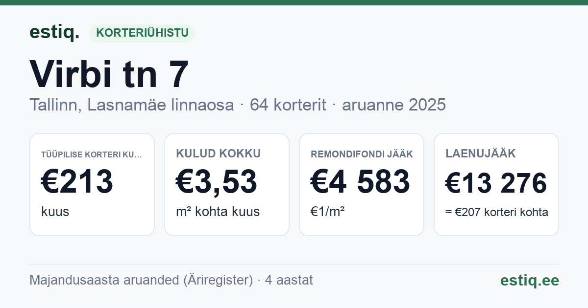 Tallinn, Virbi tn 7 korteriühistu: põhinäitajad 2025 — tüüpiline korter €213 kuus