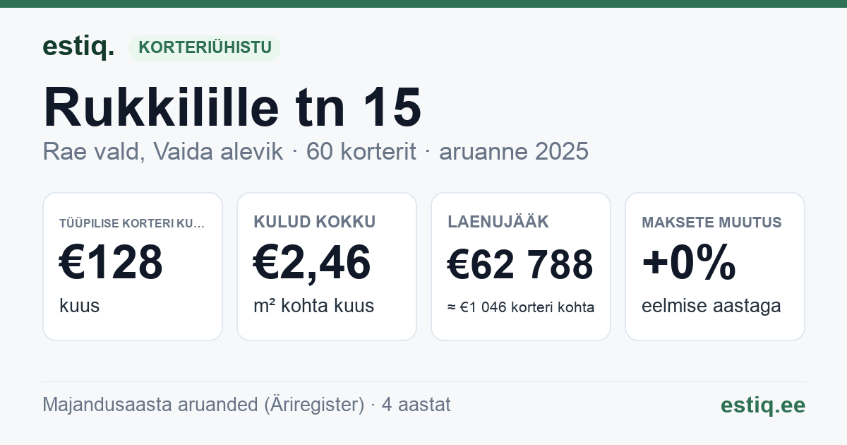 Rae vald, Vaida alevik, Rukkilille tn 15 korteriühistu: põhinäitajad 2025 — tüüpiline korter €128 kuus