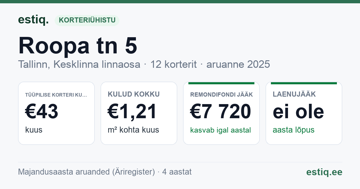 Tallinn, Roopa tn 5 korteriühistu: põhinäitajad 2025 — tüüpiline korter €43 kuus