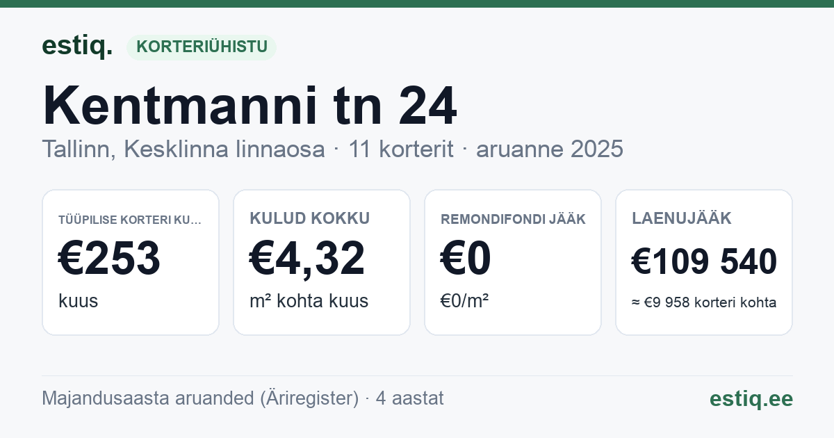 Tallinn, Kentmanni tn 24 korteriühistu: põhinäitajad 2025 — tüüpiline korter €253 kuus