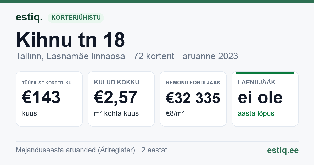 Tallinn, Kihnu tn 18 korteriühistu: põhinäitajad 2025 — tüüpiline korter €140 kuus