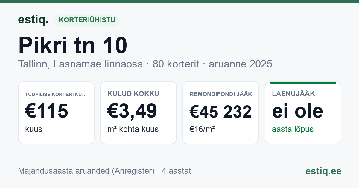 Tallinn, Pikri tn 10 korteriühistu: põhinäitajad 2025 — tüüpiline korter €115 kuus