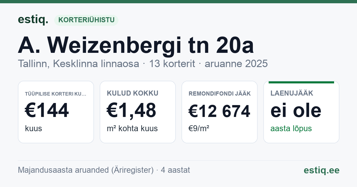 Tallinn, A. Weizenbergi tn 20a korteriühistu: põhinäitajad 2025 — tüüpiline korter €144 kuus
