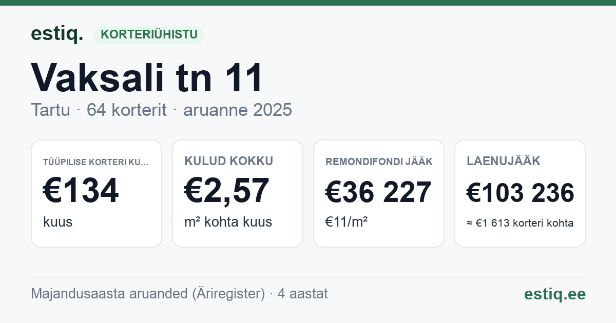 Tartu linn, Vaksali tn 11 korteriühistu: põhinäitajad 2025 — tüüpiline korter €134 kuus