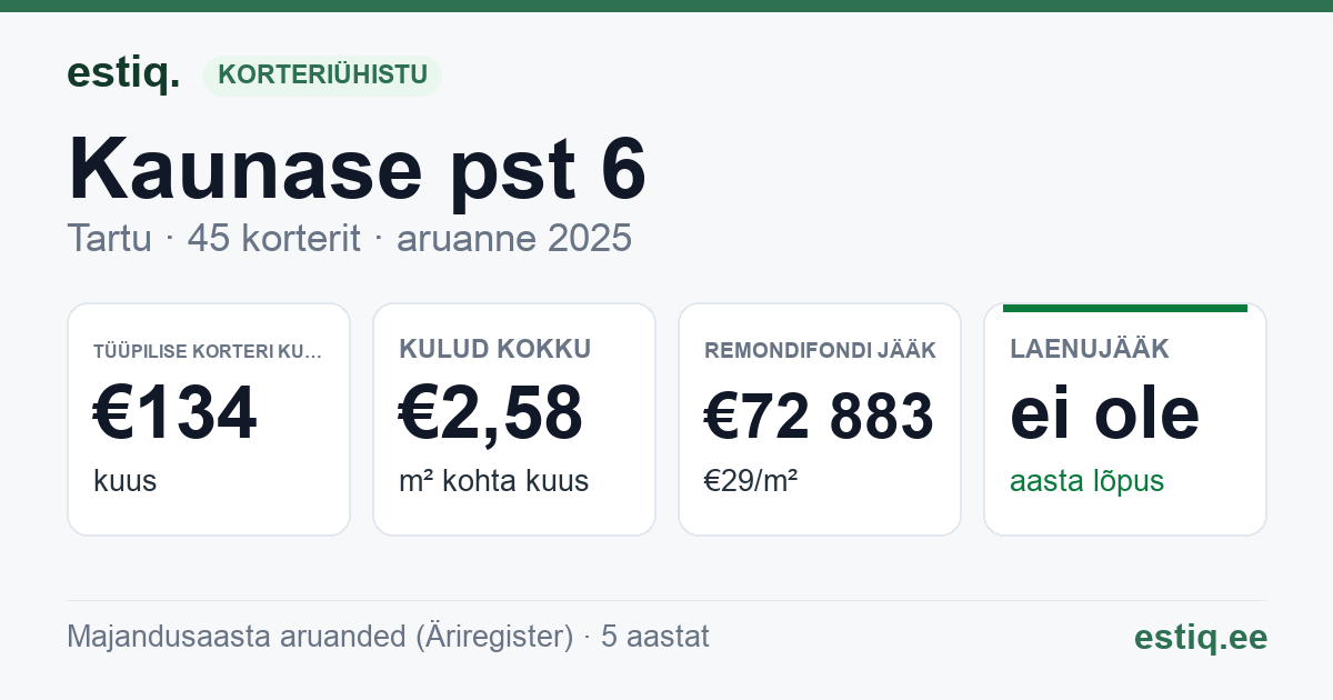 Tartu linn, Kaunase pst 6 korteriühistu: põhinäitajad 2025 — tüüpiline korter €134 kuus