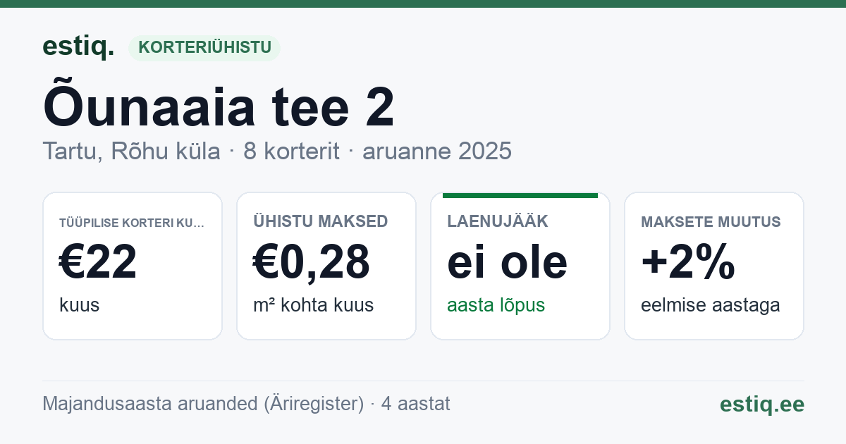 Tartu linn, Rõhu küla, Õunaaia tee 2 korteriühistu: põhinäitajad 2025 — tüüpiline korter €22 kuus