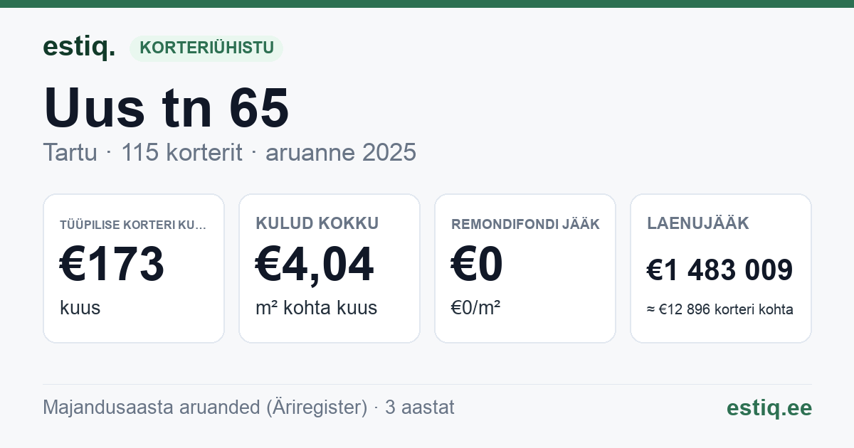 Tartu linn, Uus tn 65 korteriühistu: põhinäitajad 2025 — tüüpiline korter €173 kuus