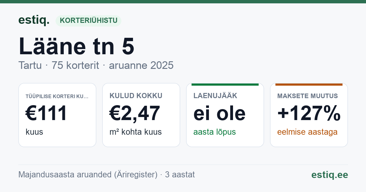Tartu linn, Lääne tn 5 korteriühistu: põhinäitajad 2025 — tüüpiline korter €111 kuus