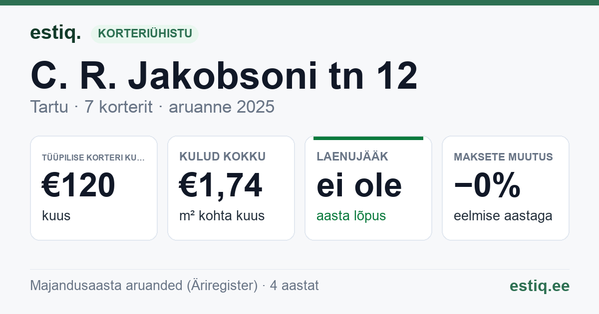 Tartu linn, C. R. Jakobsoni tn 12 korteriühistu: põhinäitajad 2025 — tüüpiline korter €120 kuus