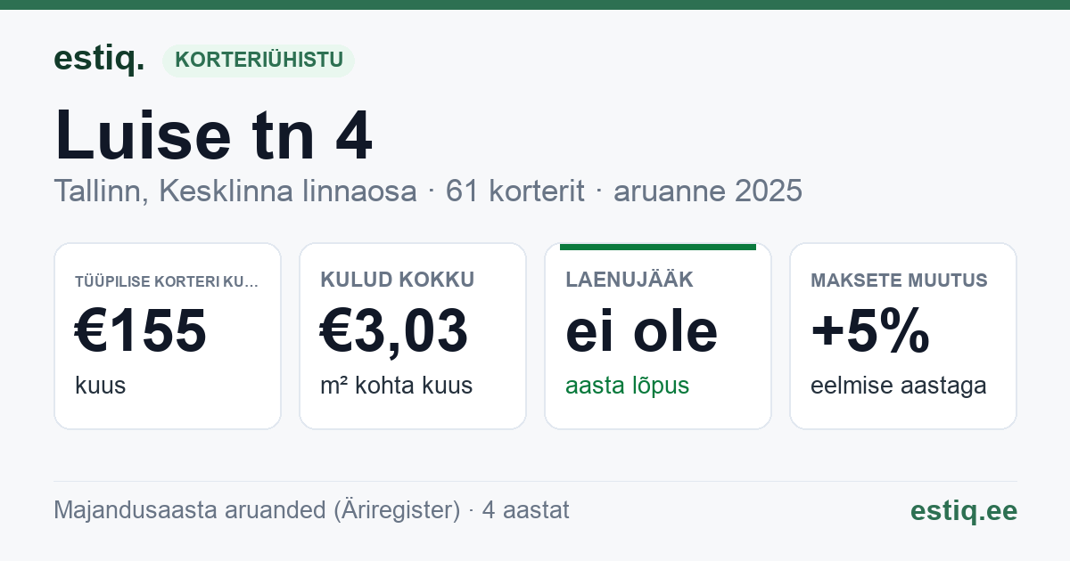 Tallinn, Luise tn 4 korteriühistu: põhinäitajad 2025 — tüüpiline korter €155 kuus
