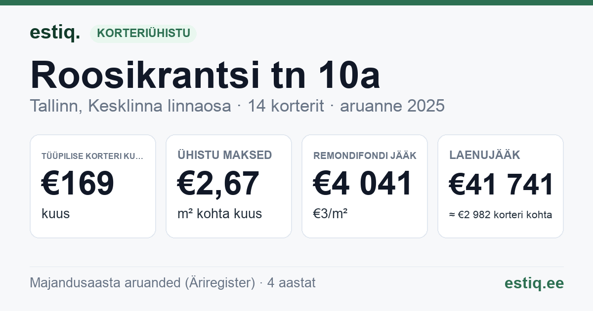 Tallinn, Roosikrantsi tn 10a korteriühistu: põhinäitajad 2025 — tüüpiline korter €169 kuus