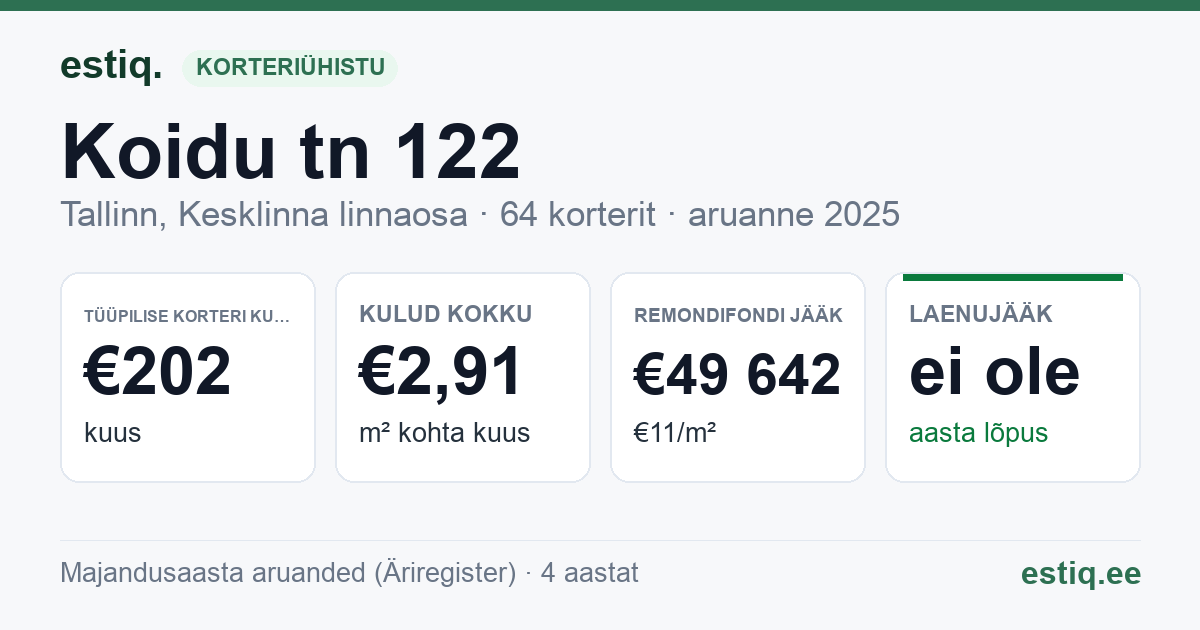Tallinn, Koidu tn 122 // Planeedi tn 4 korteriühistu: põhinäitajad 2025 — tüüpiline korter €202 kuus