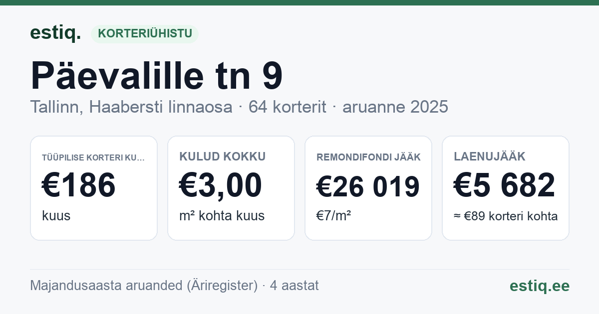 Tallinn, Päevalille tn 9 korteriühistu: põhinäitajad 2025 — tüüpiline korter €186 kuus