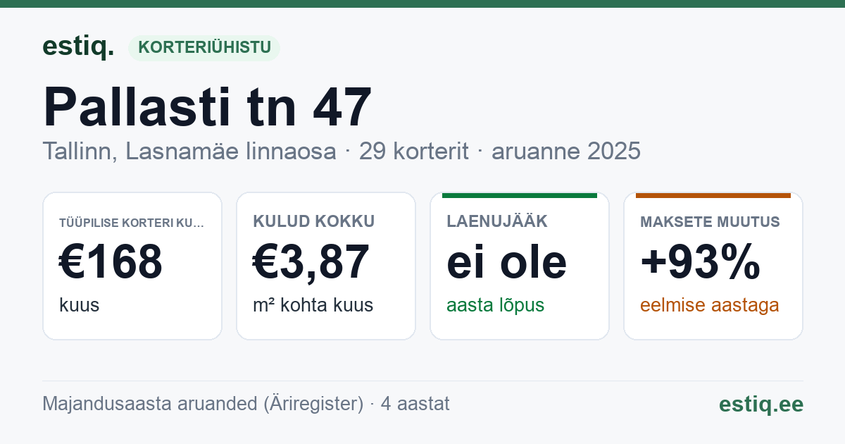 Tallinn, Pallasti tn 47 korteriühistu: põhinäitajad 2025 — tüüpiline korter €168 kuus
